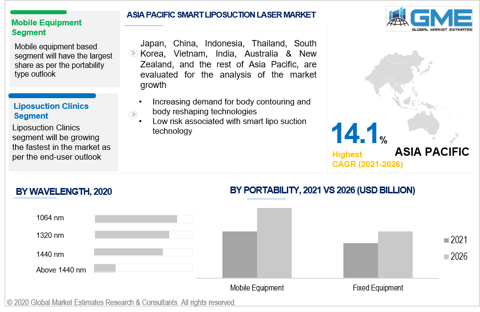 asia pacific smart liposuction laser market